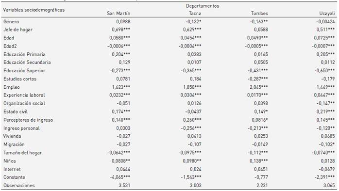 Resultados de la regresi&oacute;n econom&eacute;trica del modelo probit