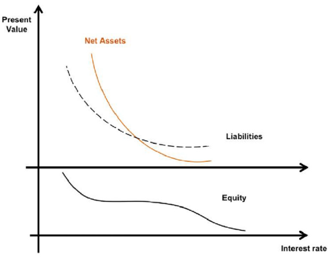 Traditional behavior of corporate balance sheets.