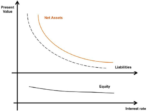 Immunized balance behavior.