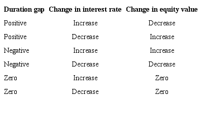 Duration gap: scenarios and sensitivities.