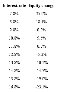 Sensitivities of interest rates.