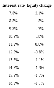 Sensitivities of interest rates - immunization.