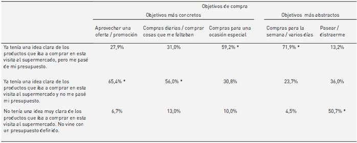 Diferencia de proporciones entre los objetivos de compra y la predisposición a la compra por impulso