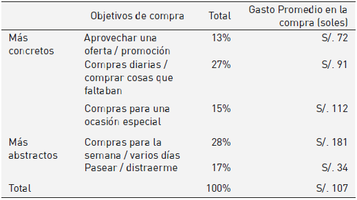 Segmentación basada en objetivos de compra
