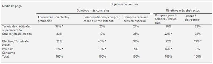 Medios de pago diferenciados por objetivos de compra