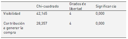 Asociación entre los objetivos de compra y el material publicitario POP