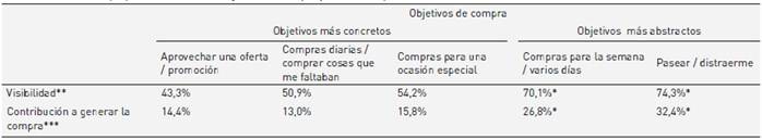 Diferencia de proporciones entre los objetivos de compra y el material publicitario POP