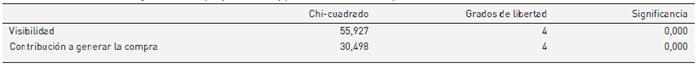 Asociación entre los objetivos de compra y las ofertas y promociones dentro del punto de venta