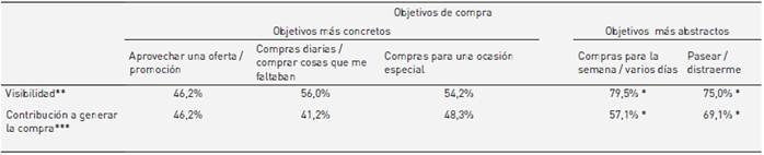 Diferencia de proporciones entre los objetivos de compra y las ofertas y promociones dentro del punto de venta