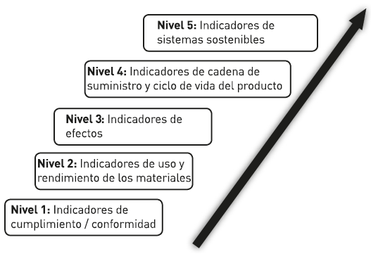 Niveles propuestos por el modelo LCSP.