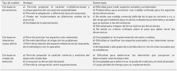 Resumen de las ventajas y desventajas de los modelos seg&uacute;n la clasificaci&oacute;n propuesta