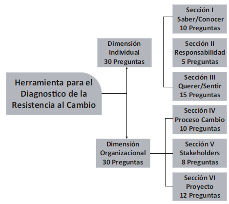 Estructura herramienta de diagnóstico.
