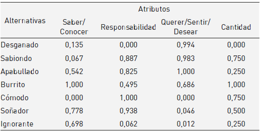 Matriz decisional normalizada