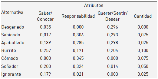 Matriz decisional normalizada y ponderada