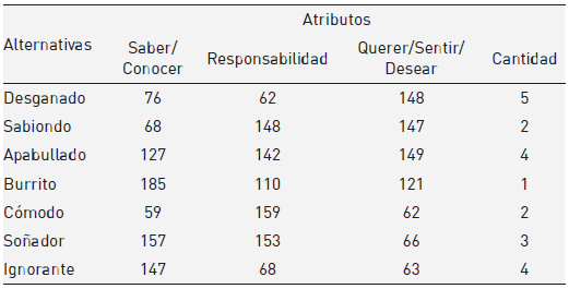 Matriz decisional individual