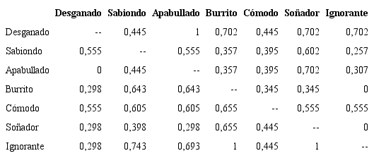 Matriz de concordancia