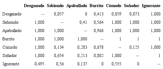 Matriz de índices de discordancia