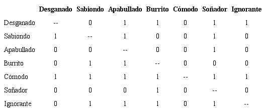 Matriz de dominancia concordante