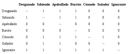 Matriz de dominancia discordante