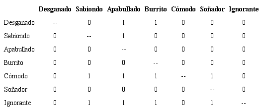 Matriz de dominancia agregada
