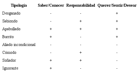 Caracterización de tipologías individuales