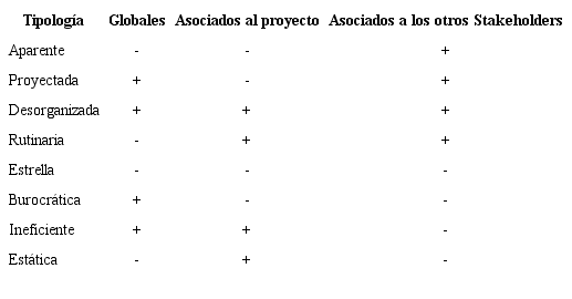 Caracterización de tipologías organizacionales