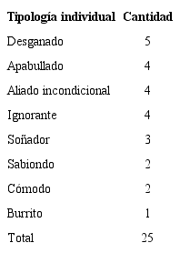 Resultados dimensión individual
