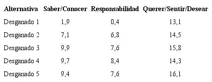 Puntuación sub-factores individuales transformados