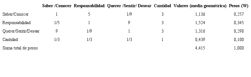 Matriz comparación por parejas de los criterios y cálculo de sus pesos
