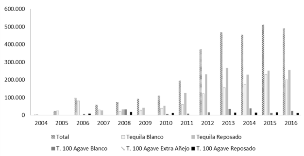 Volumen de exportación por tipo de tequila a China, 2004-2016 (litros)