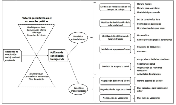 Pol&iacute;ticas de conciliaci&oacute;n trabajo-vida.
