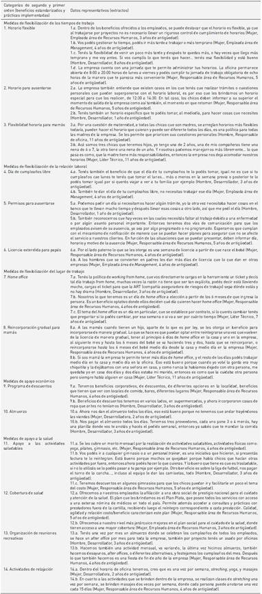 Beneficios estandarizados. Pr&aacute;cticas de conciliaci&oacute;n trabajo-vida identificadas.
