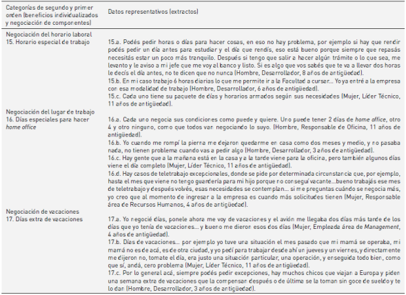 Negociaci&oacute;n de beneficios individualizados.