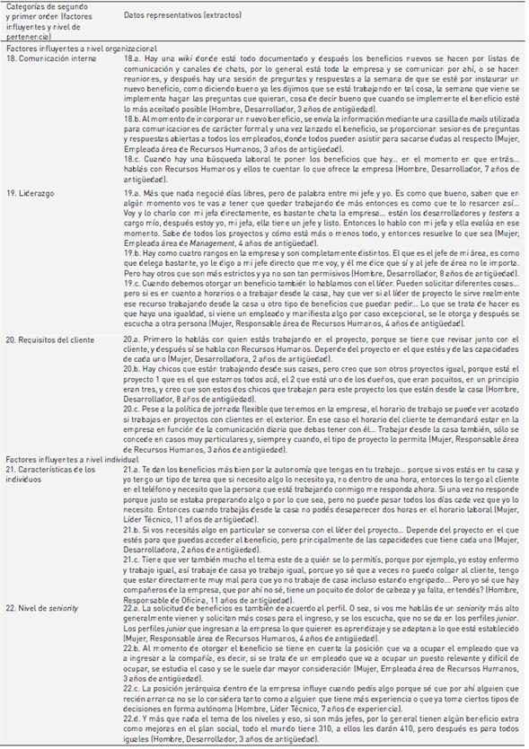 Factores que influyen en el acceso a las pol&iacute;ticas de conciliaci&oacute;n trabajo-vida.