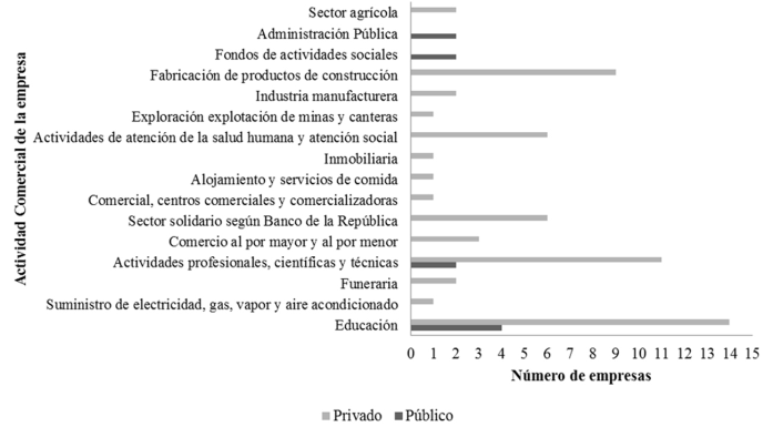 Clasificaci&oacute;n de las empresas certificadas en ISO 9001 seg&uacute;n el tipo de actividad econ&oacute;mica