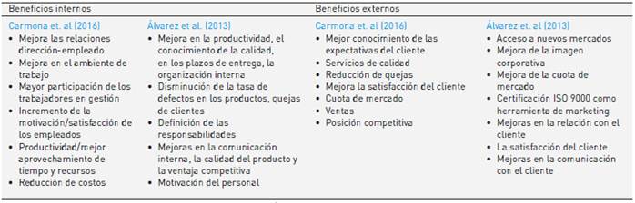 Beneficios internos y externos de la certificaci&oacute;n ISO 9001