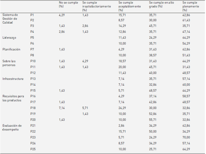 Percepci&oacute;n del impacto de los sistemas de gesti&oacute;n de calidad