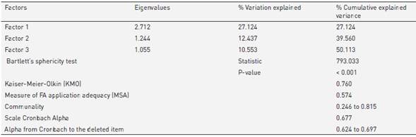 Factor analysis and internal validation to evaluate the application of the materialism instrument
