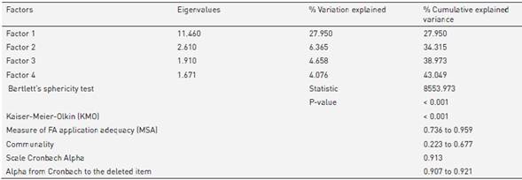 Factor analysis and internal validation to evaluate the application of the instrument subjective quality of life of adolescents