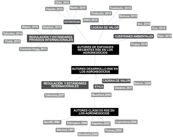 Evolución de la relación entre responsabilidad social empresarial y agronegocios en la literatura académica.