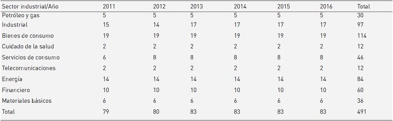 Muestra de estudio total por año y sector industrial - Colombia y Chile