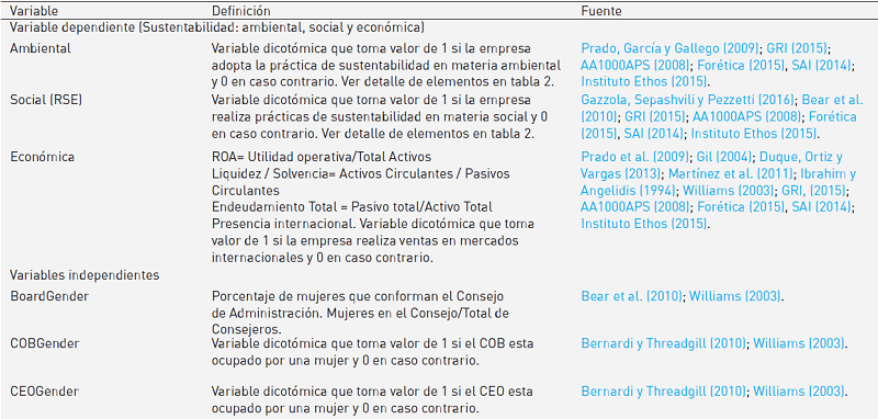 Definición y medición de las variables de estudio