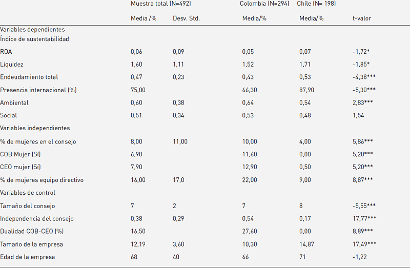 Estadísticos descriptivos