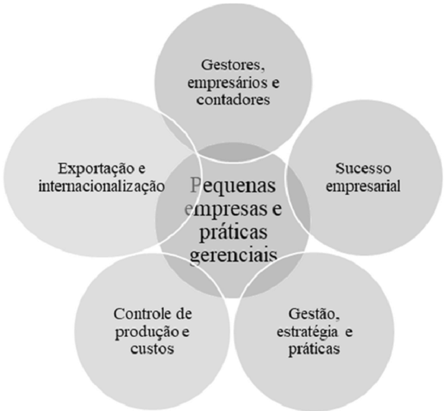 Eixos temáticos encontrados