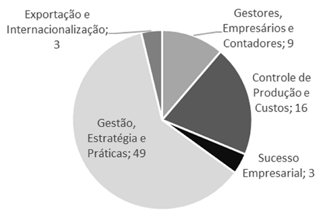 Artigos por eixo temático