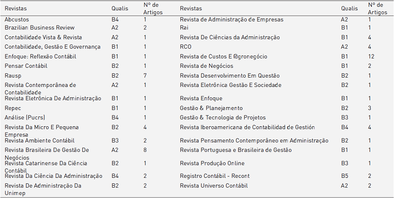 Revistas e Qualis analisados