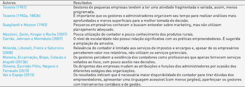 Artigos relacionados aos gestores, empresários e contadores