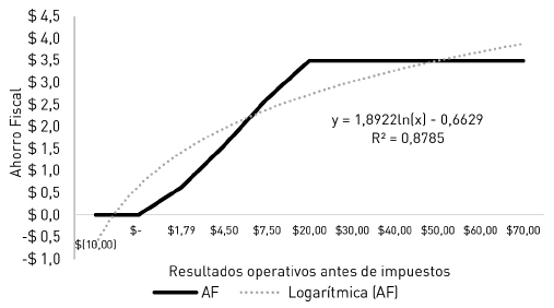 Perfil de resultados correspondiente a la canasta de opciones que replica el valor del ahorro fiscal.