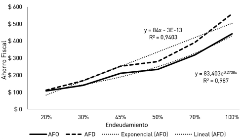 Evolución del ahorro fiscal en relación al endeudamiento de la firma enfoques AFO y AFD