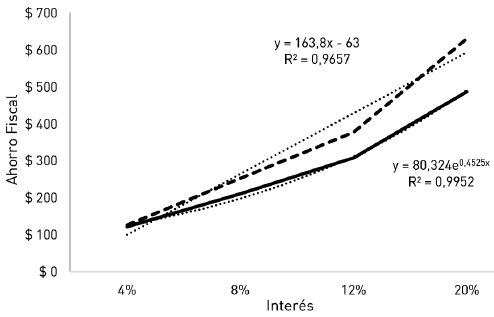 Evolución del ahorro fiscal en relación a la tasa de interés AFO y AFD
